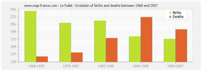 Le Fuilet : Evolution of births and deaths between 1968 and 2007